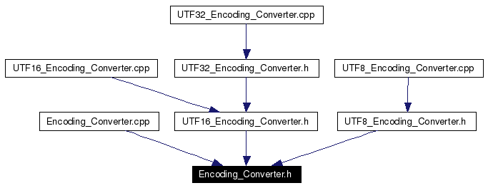 Included by dependency graph