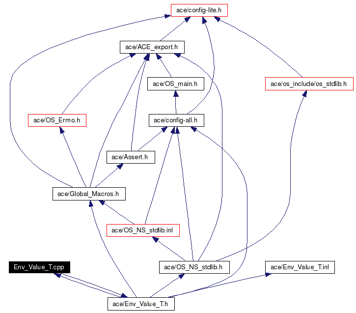 Include dependency graph