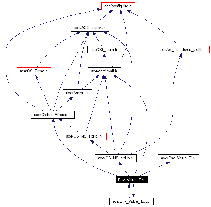 Include dependency graph