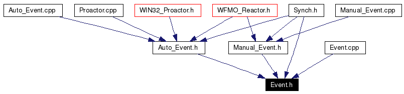 Included by dependency graph