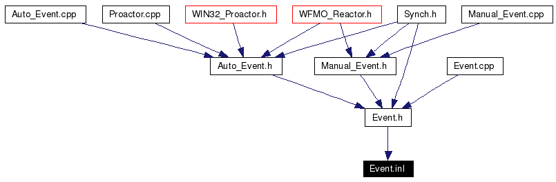 Included by dependency graph