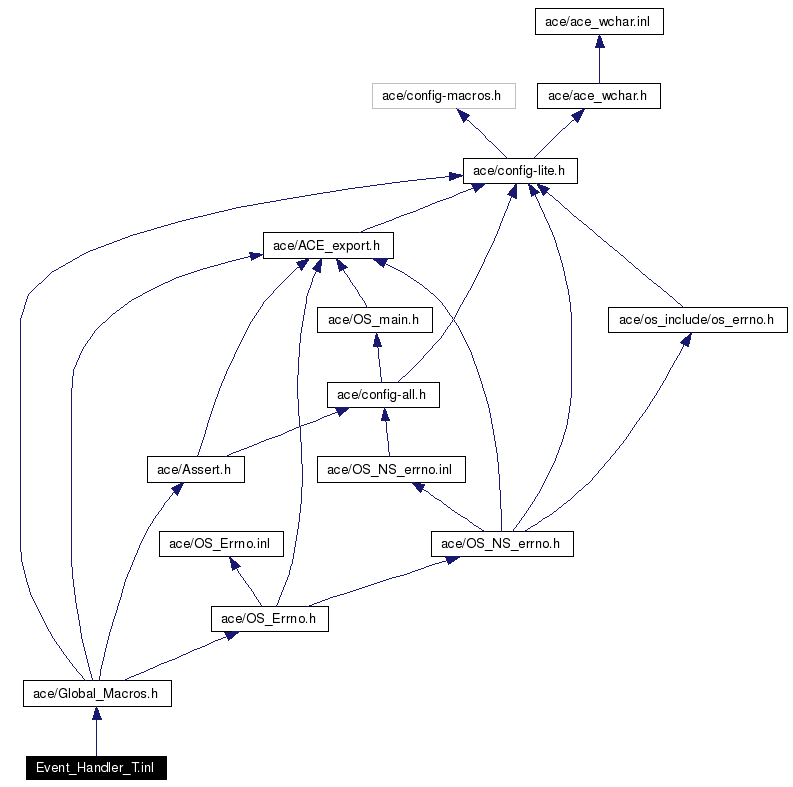 Include dependency graph