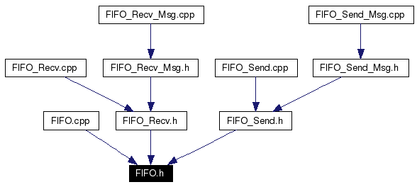 Included by dependency graph