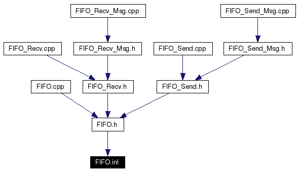 Included by dependency graph