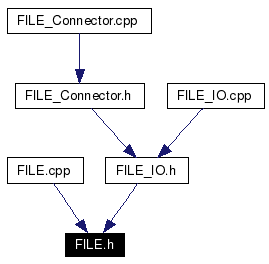 Included by dependency graph