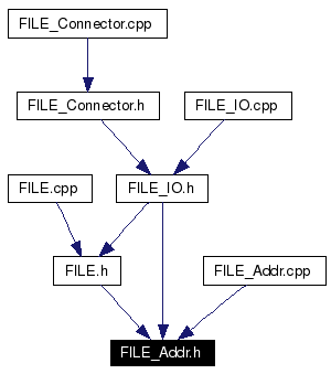 Included by dependency graph