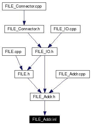 Included by dependency graph