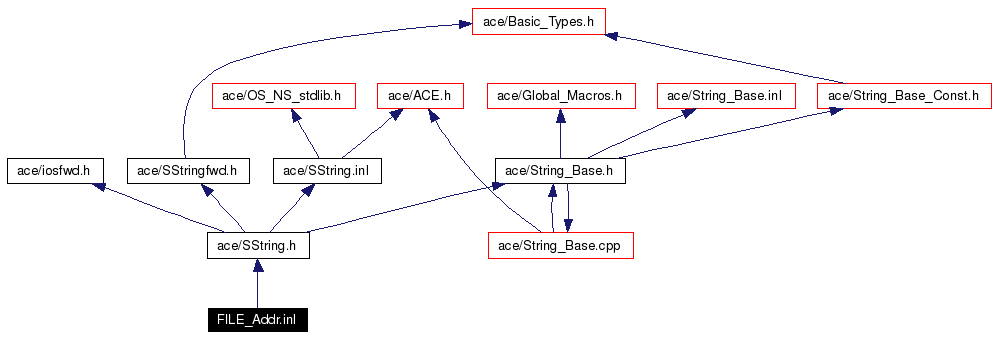 Include dependency graph