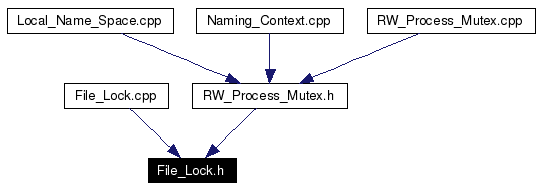 Included by dependency graph