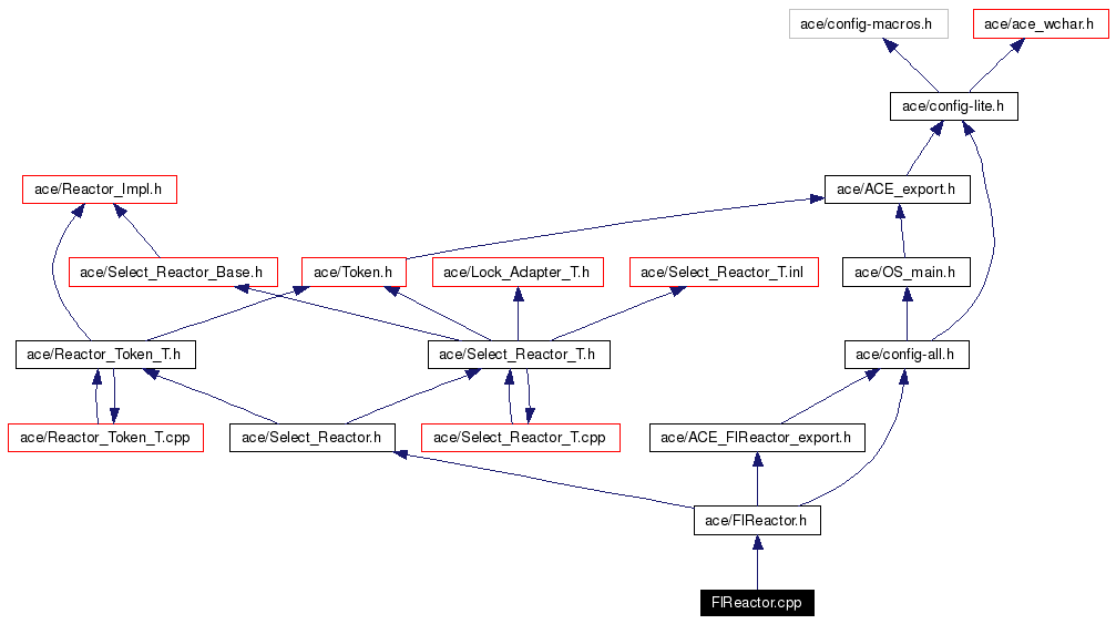 Include dependency graph