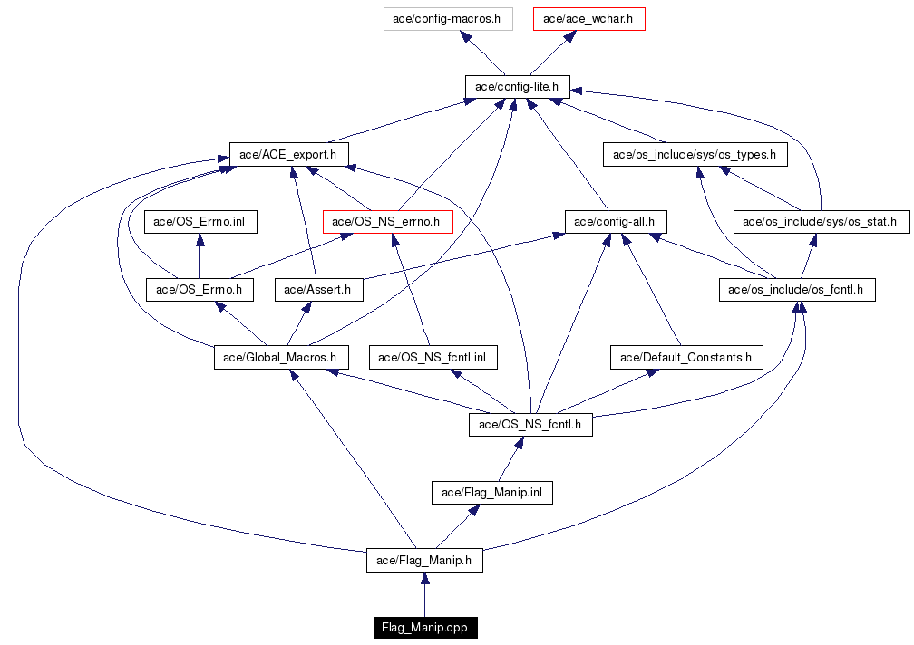 Include dependency graph