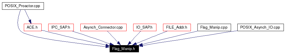 Included by dependency graph