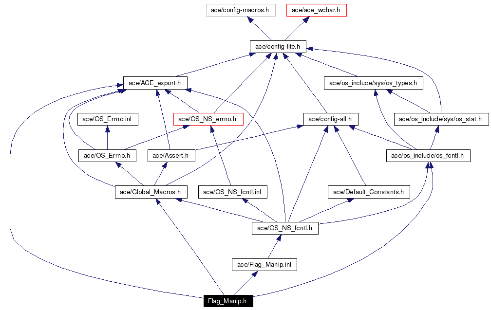 Include dependency graph