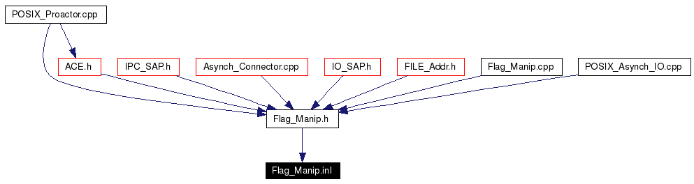 Included by dependency graph