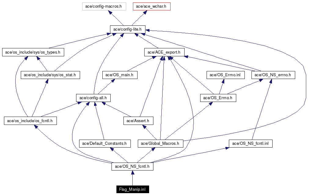 Include dependency graph