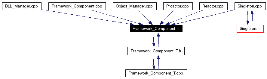 Included by dependency graph