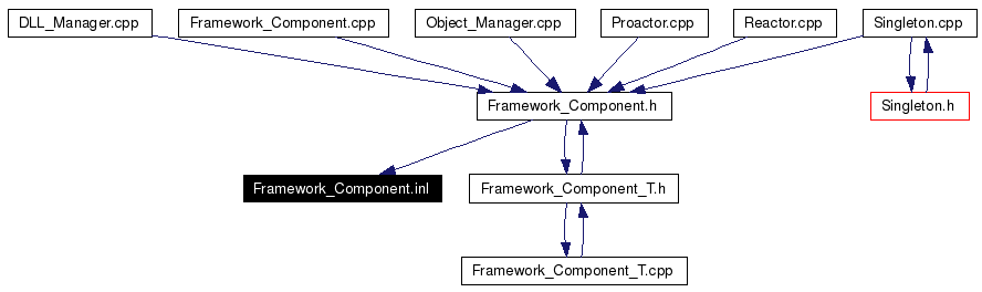 Included by dependency graph