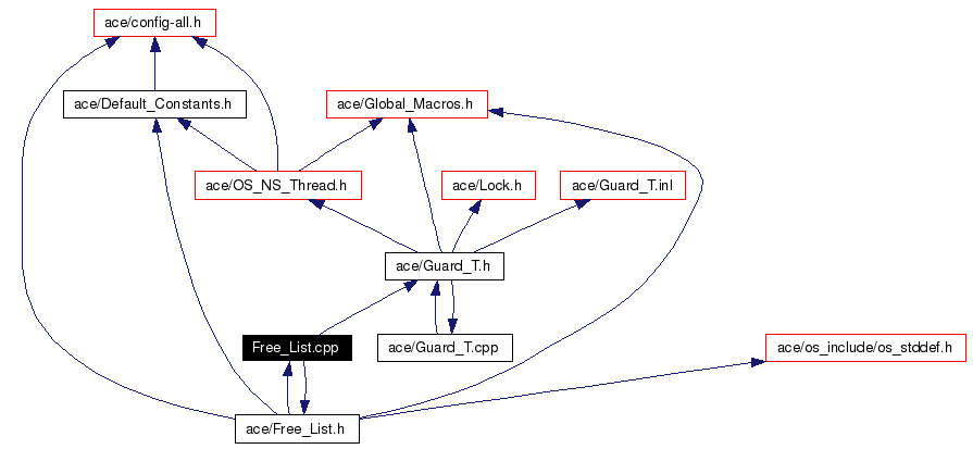 Include dependency graph