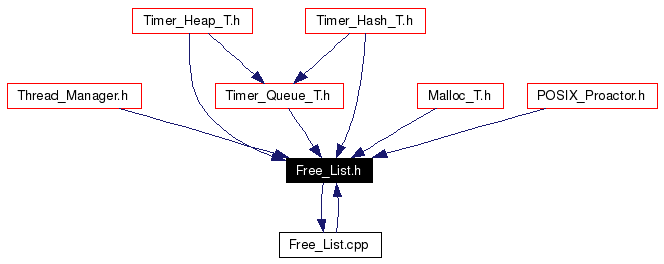 Included by dependency graph