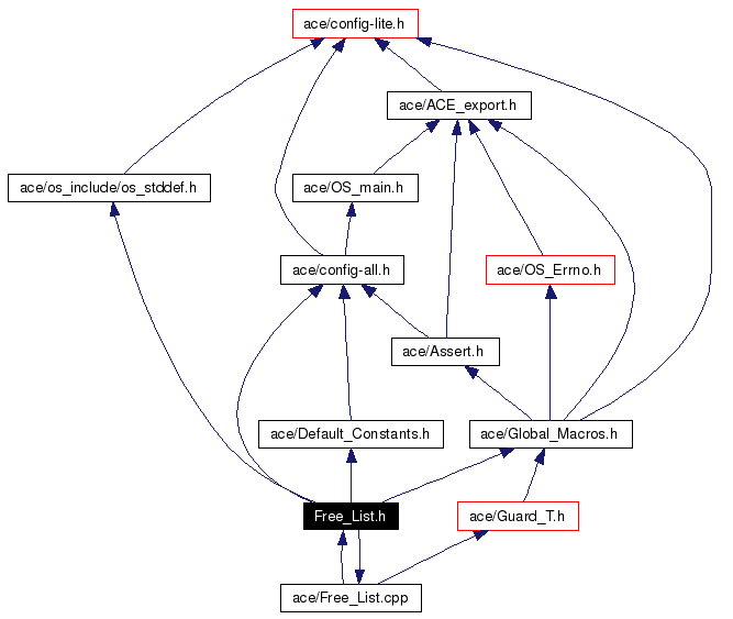 Include dependency graph