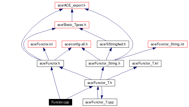 Include dependency graph