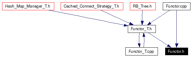 Included by dependency graph