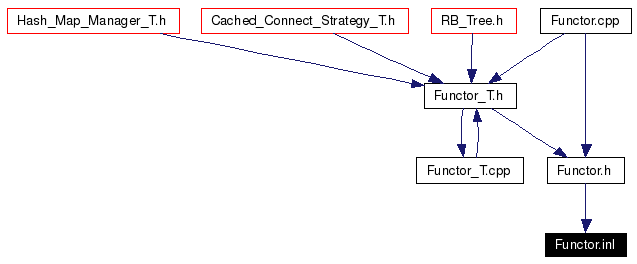 Included by dependency graph