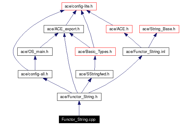 Include dependency graph