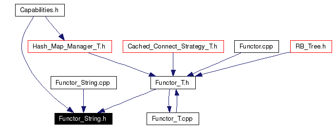 Included by dependency graph