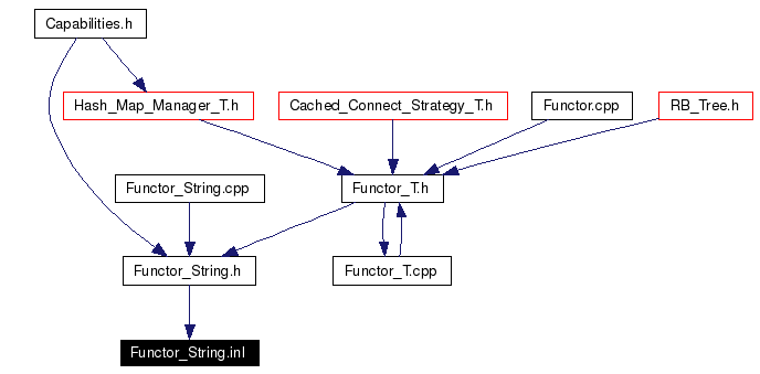 Included by dependency graph