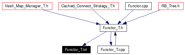 Included by dependency graph