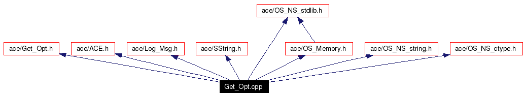 Include dependency graph