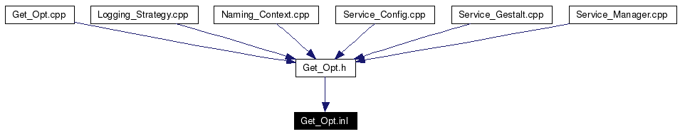 Included by dependency graph