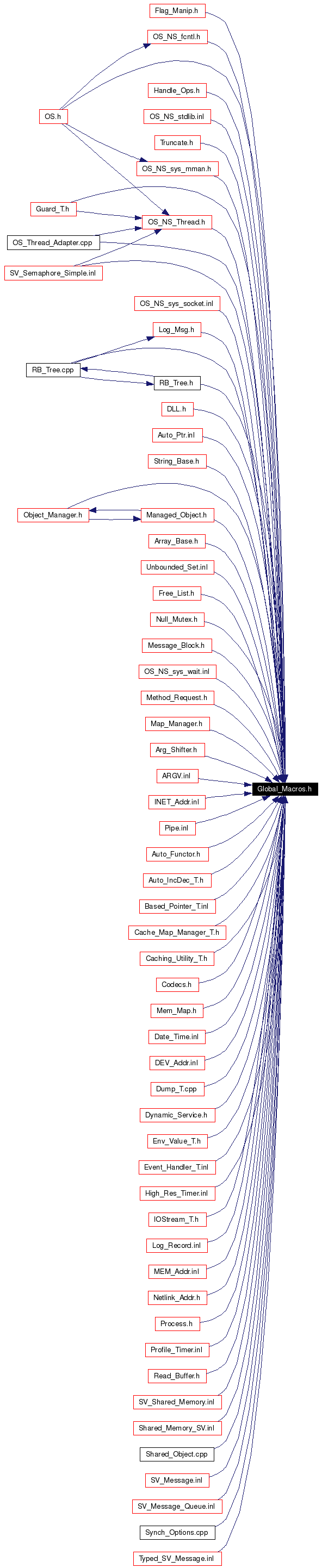 Included by dependency graph