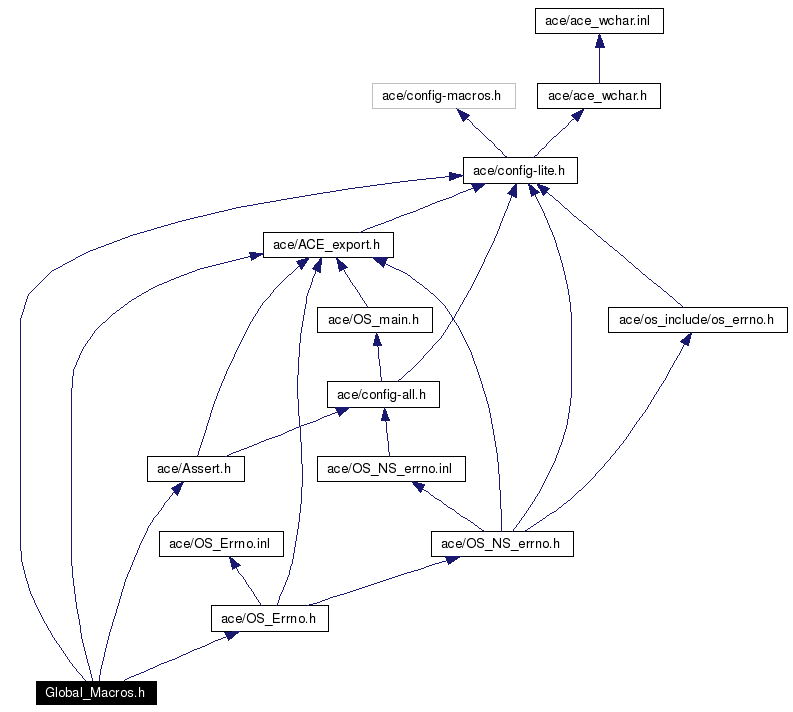 Include dependency graph