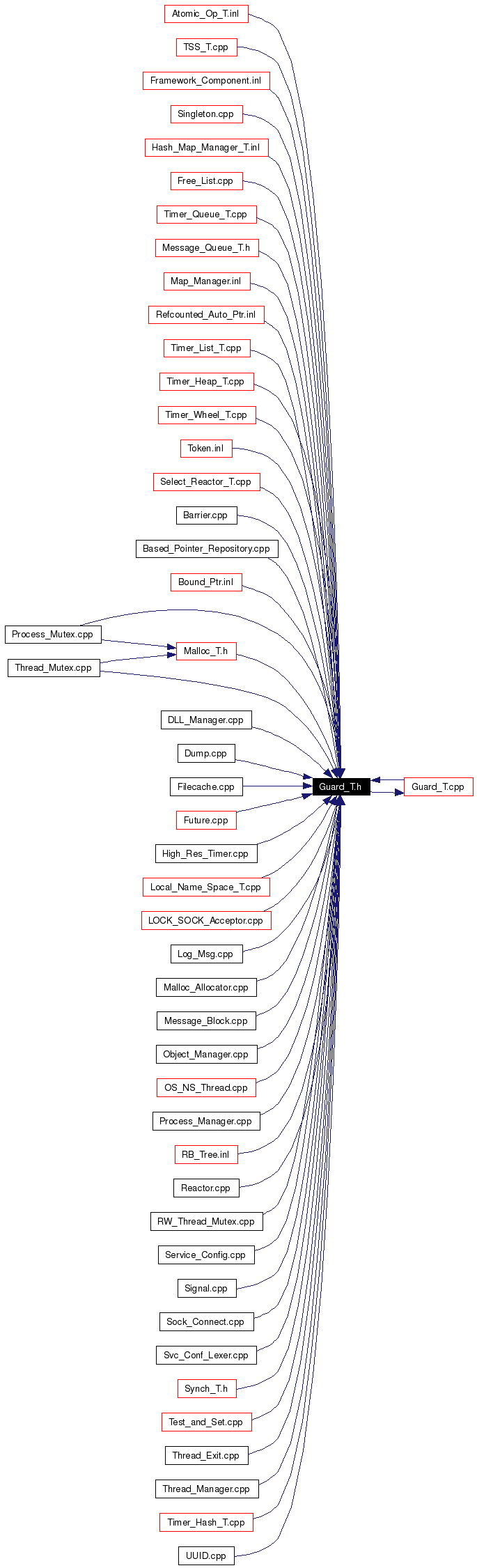 Included by dependency graph