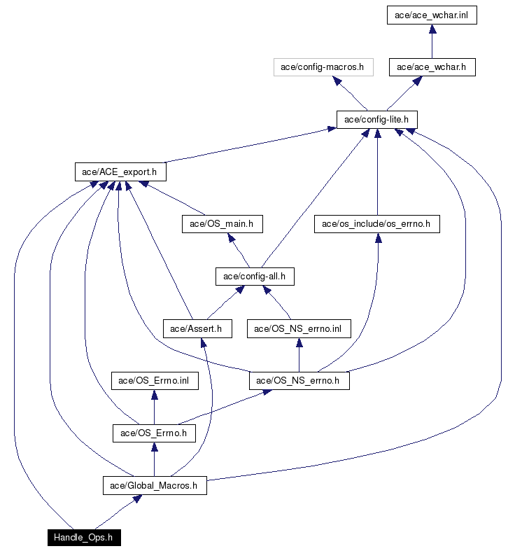 Include dependency graph