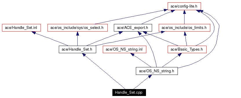 Include dependency graph