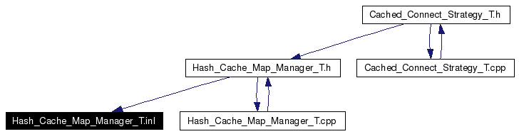 Included by dependency graph