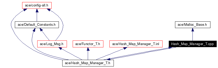 Include dependency graph