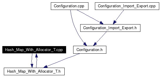 Included by dependency graph