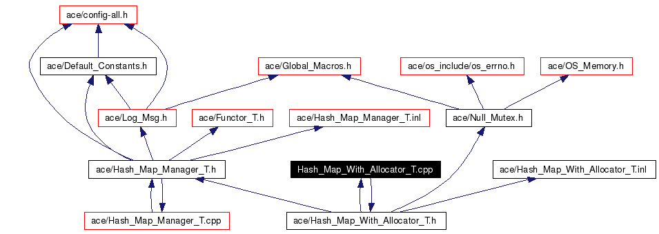 Include dependency graph