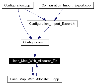 Included by dependency graph