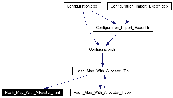 Included by dependency graph