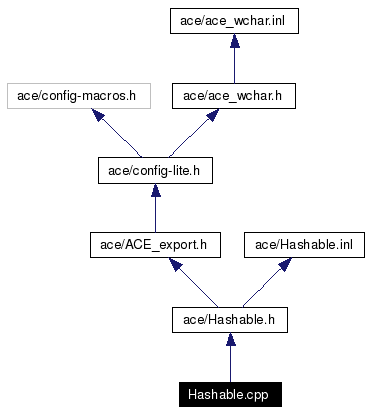 Include dependency graph