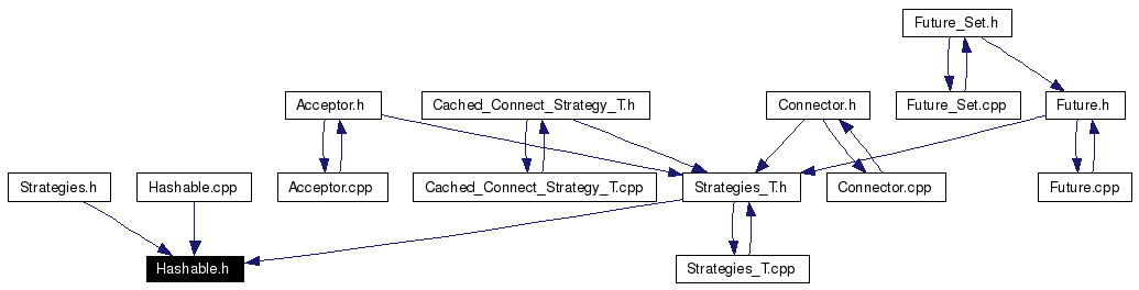 Included by dependency graph