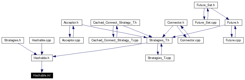 Included by dependency graph