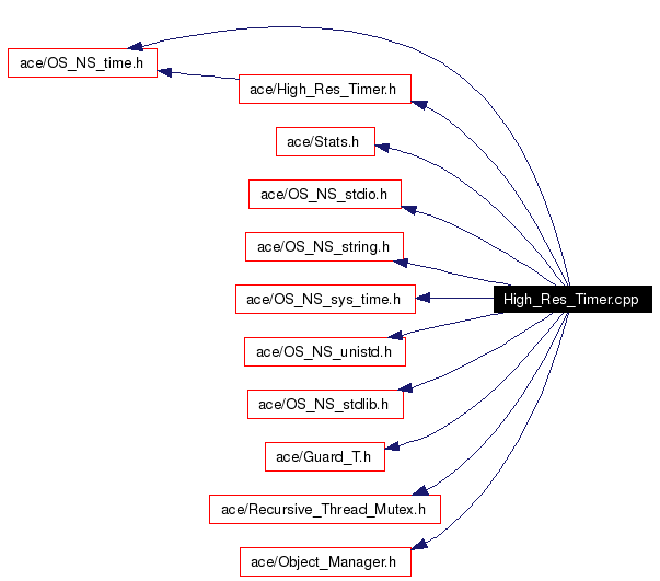 Include dependency graph