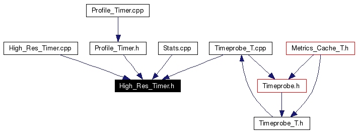 Included by dependency graph