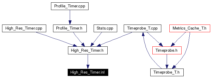 Included by dependency graph